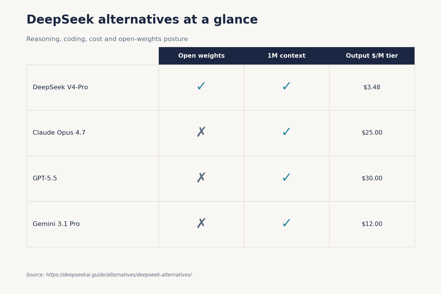 DeepSeek alternatives at a glance