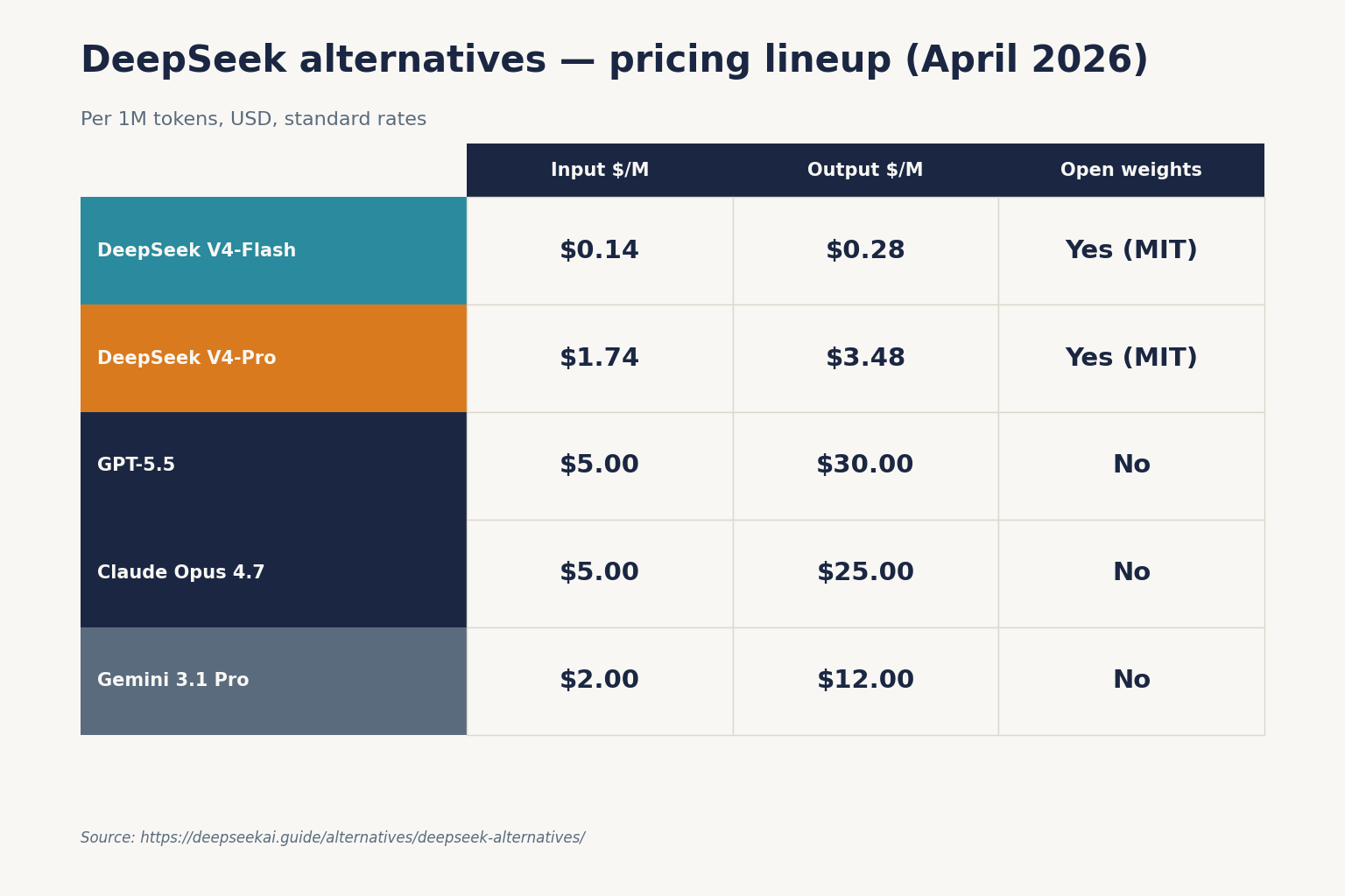 DeepSeek alternatives — pricing lineup (April 2026)