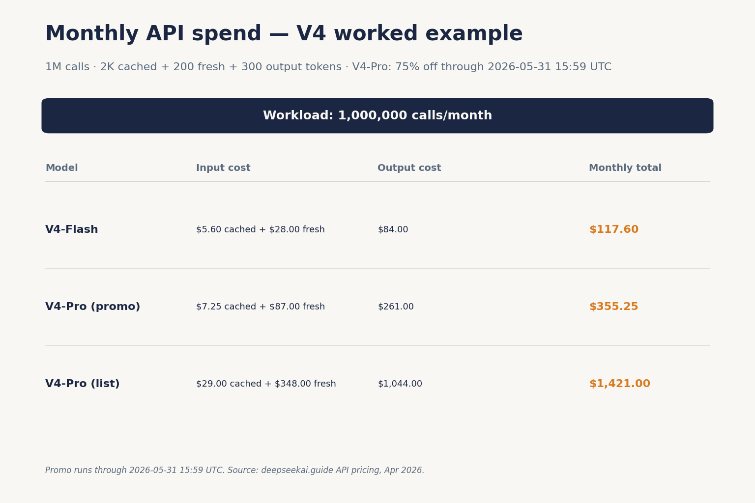 Worked cost card comparing monthly DeepSeek V4-Flash and V4-Pro API spend across input, output and cache