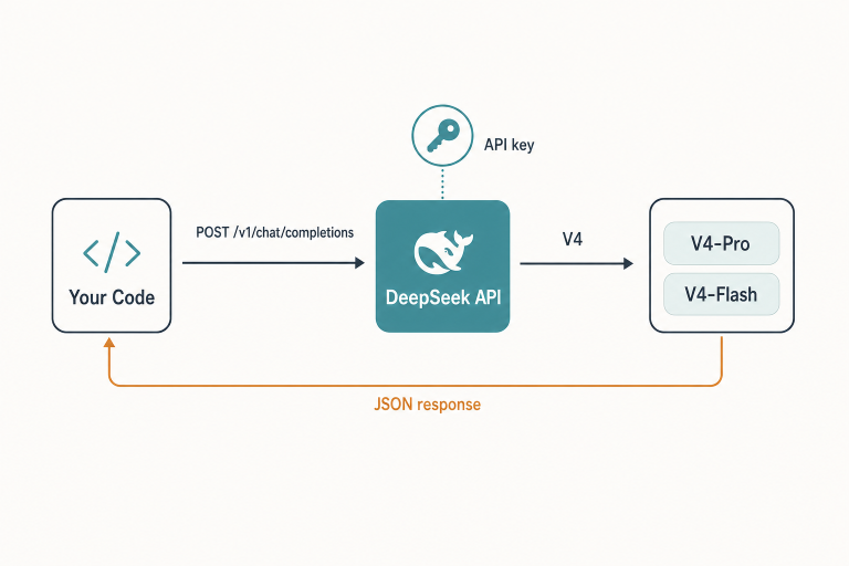 DeepSeek API Getting Started: 2026 V4 Quickstart Guide