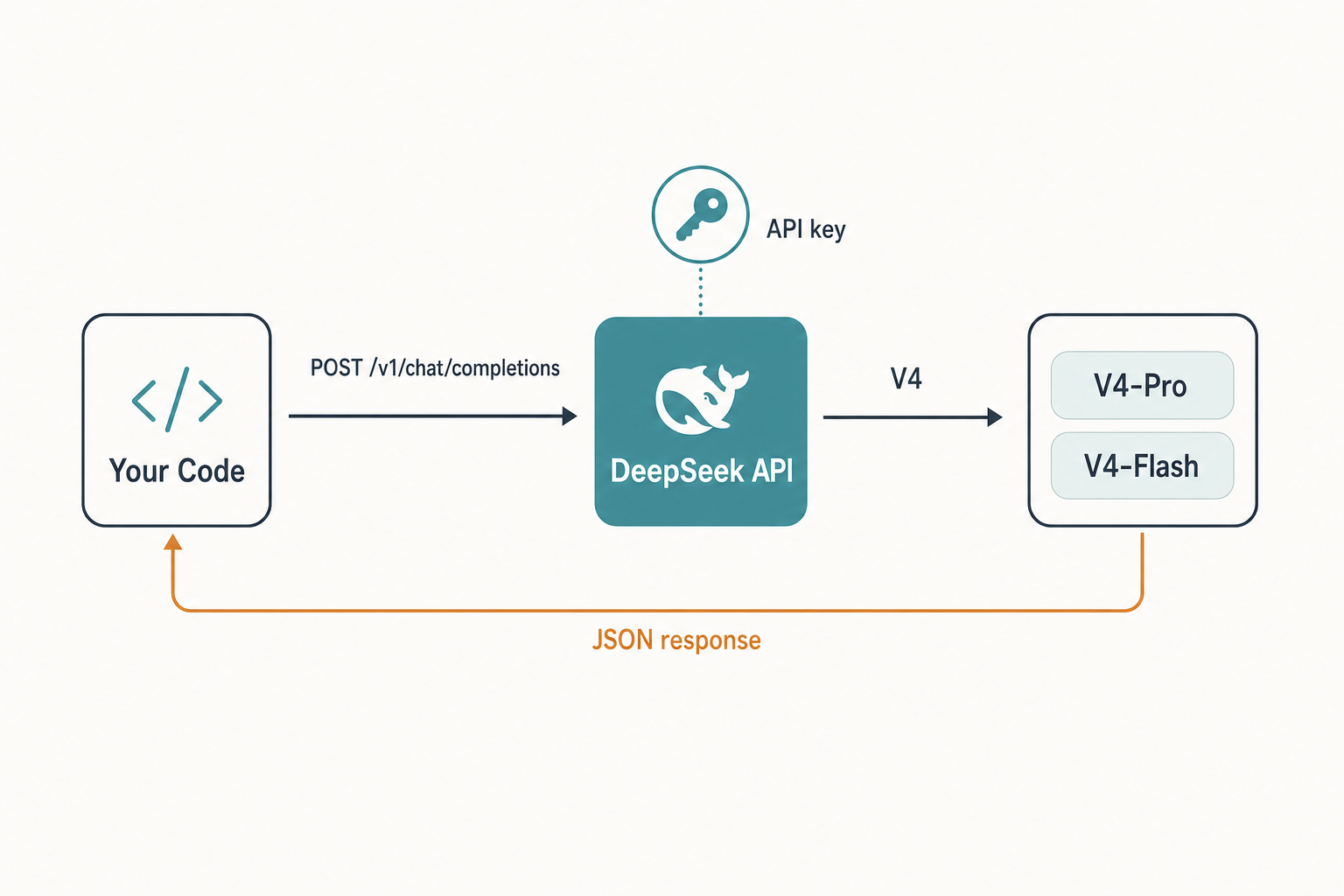 Diagram of a DeepSeek V4 API request lifecycle from client code to JSON response.