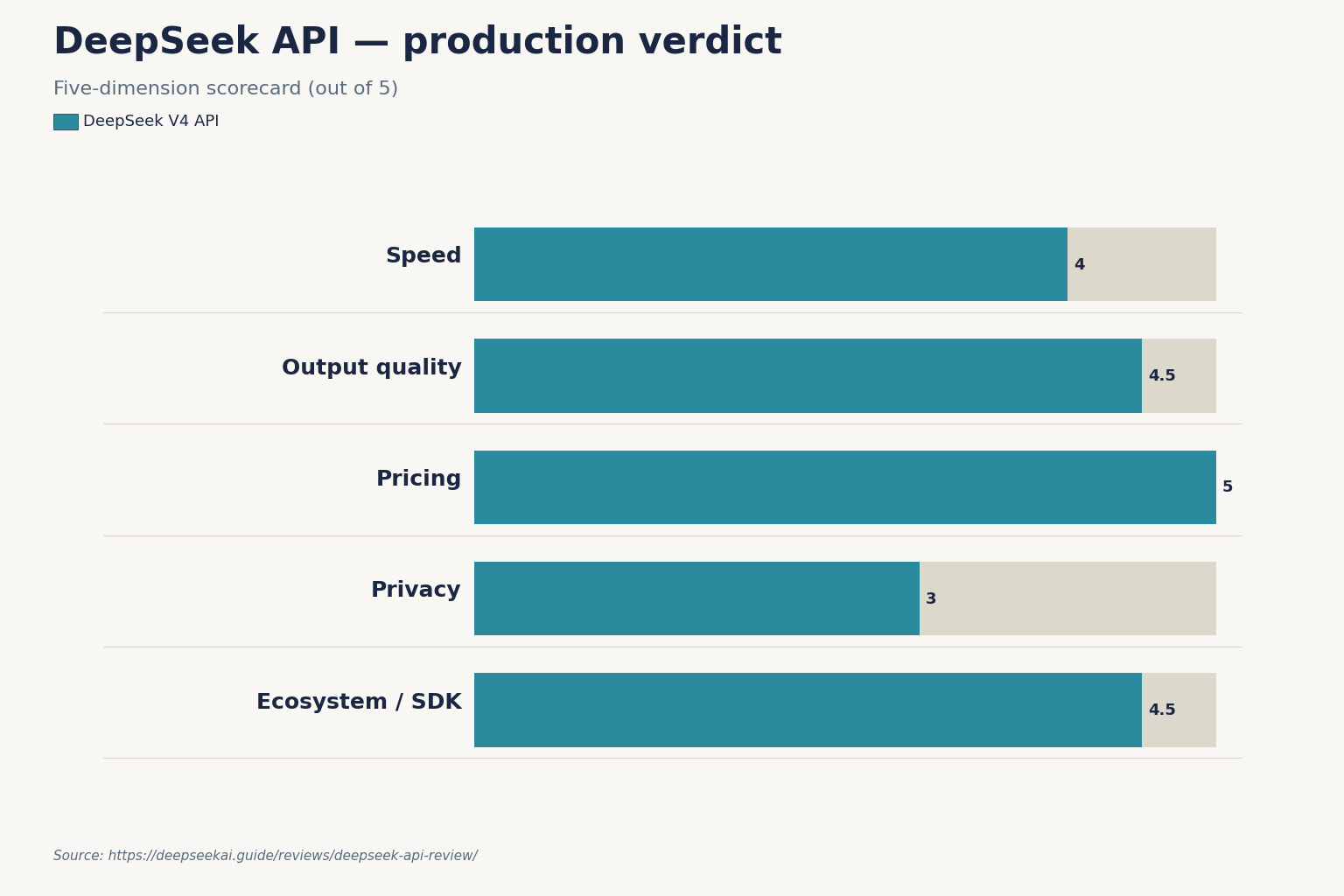 DeepSeek API — production verdict