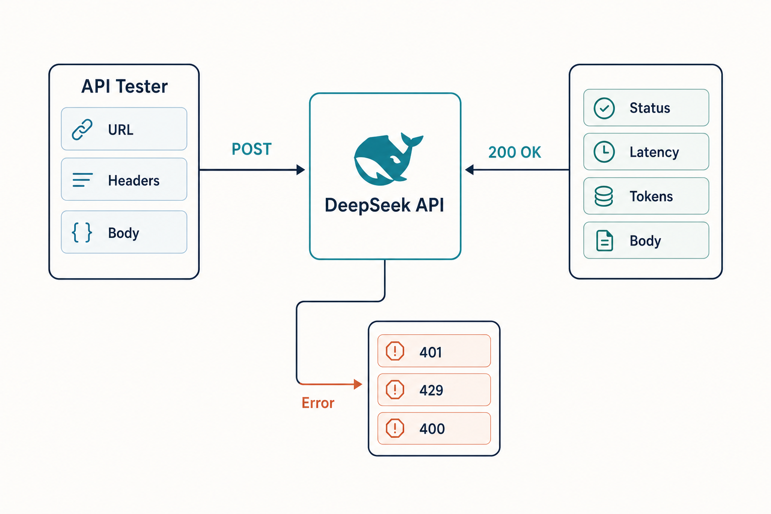 Diagram of a DeepSeek API tester sending a request, receiving a response, and surfacing common error codes.