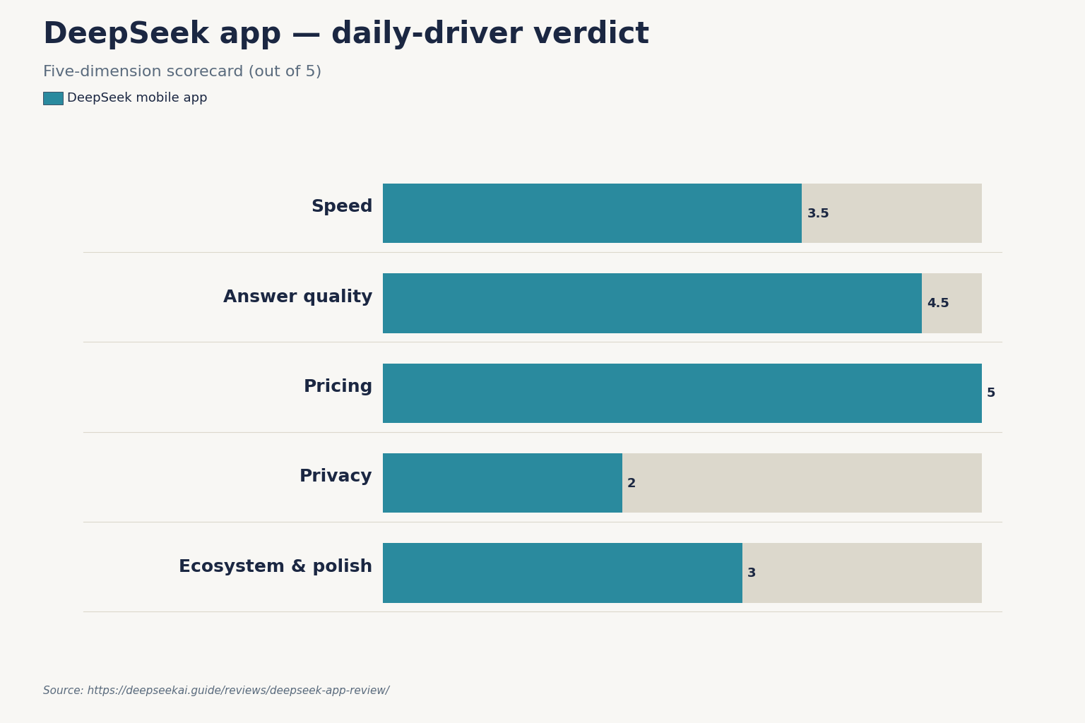 DeepSeek app — daily-driver verdict DeepSeek app — daily-driver verdict