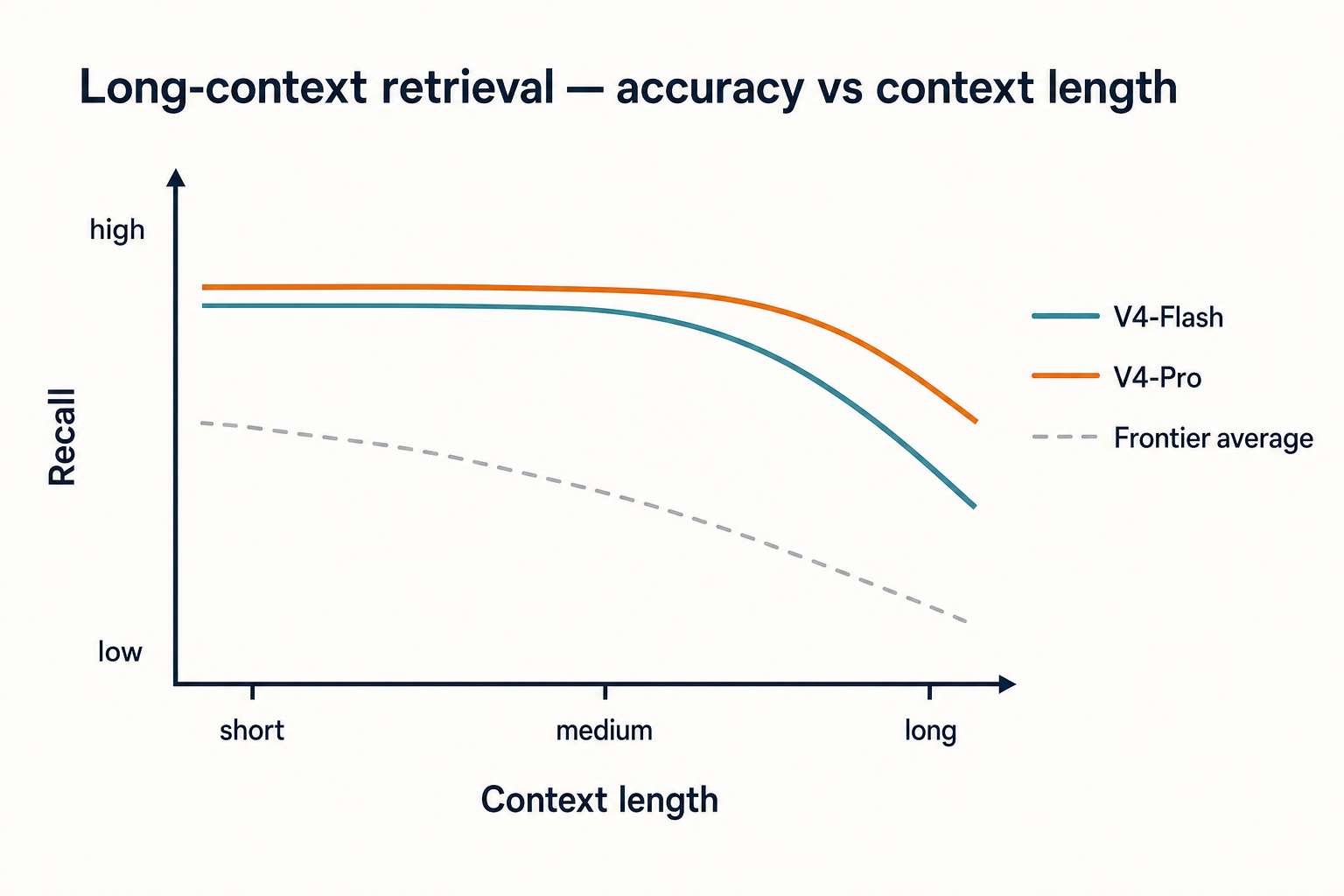 Long-context retrieval curve comparing DeepSeek V4-Flash and V4-Pro recall as context length grows