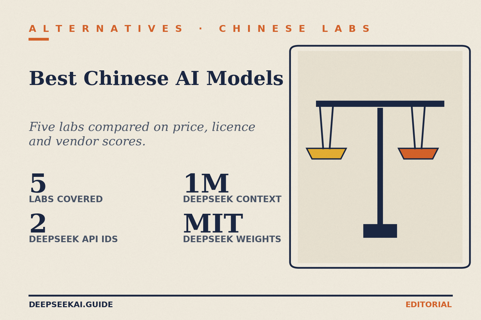 Best Chinese AI Models title card: five labs compared on price, licence and vendor scores, with four stats — 5 labs covered, 2 DeepSeek API IDs, 1M DeepSeek context and MIT DeepSeek weights.