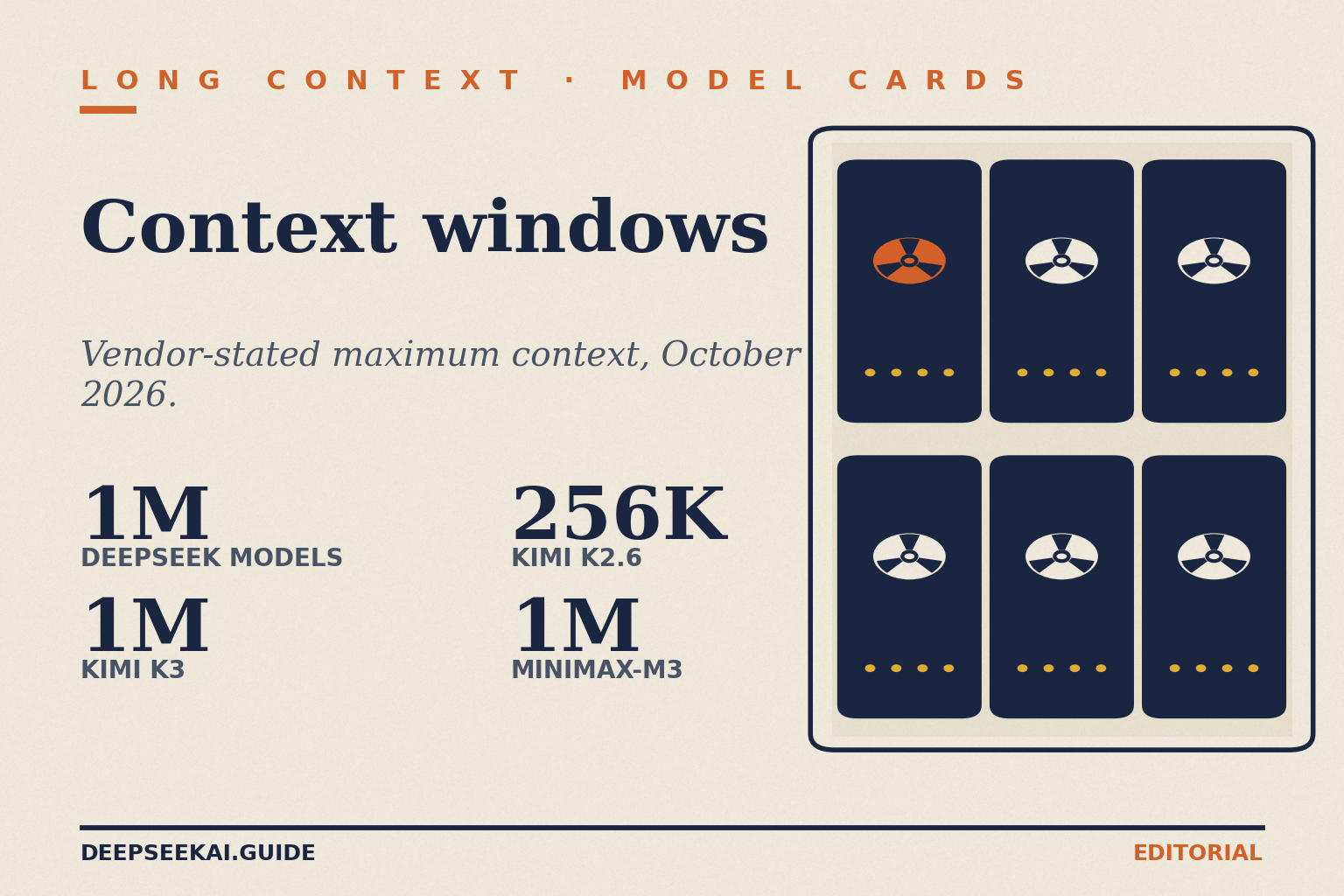 Context windows title card: vendor-stated maximum context, October 2026 — 1M for DeepSeek models, 1M for Kimi K3, 256K for Kimi K2.6 and 1M for MiniMax-M3.