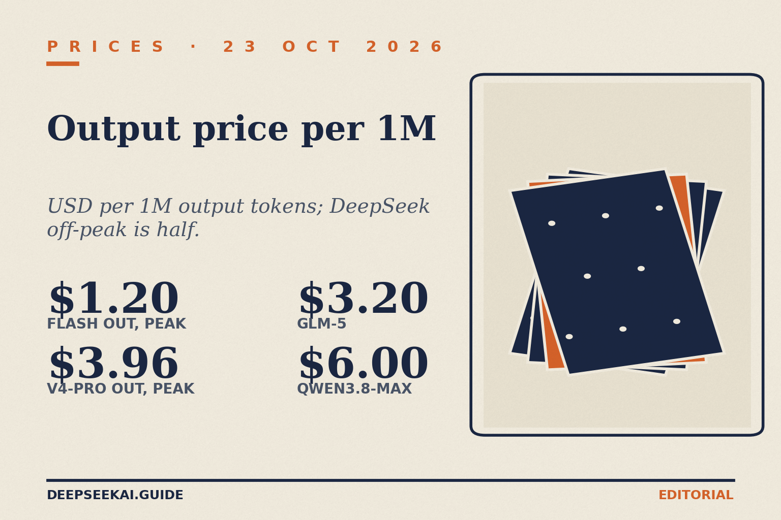 Title card 'Output price per 1M': USD per 1M output tokens, with DeepSeek off-peak at half — $1.20 deepseek-flash at peak, $3.96 deepseek-v4-pro at peak, $3.20 GLM-5 and $6.00 qwen3.8-max (as of 23 October 2026).