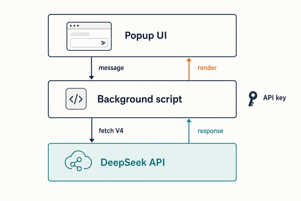 DeepSeek Chrome Extension: Setup Guide for V4 (2026)