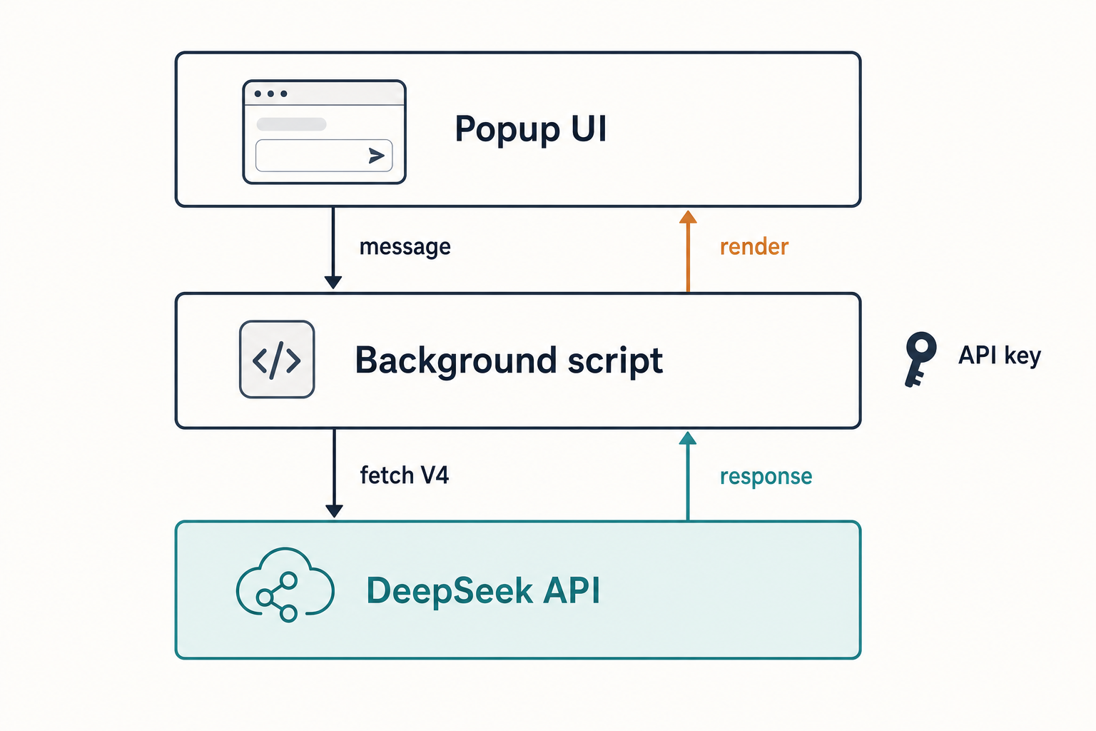 Diagram of a Chrome extension architecture wiring popup, background script and DeepSeek V4 API.
