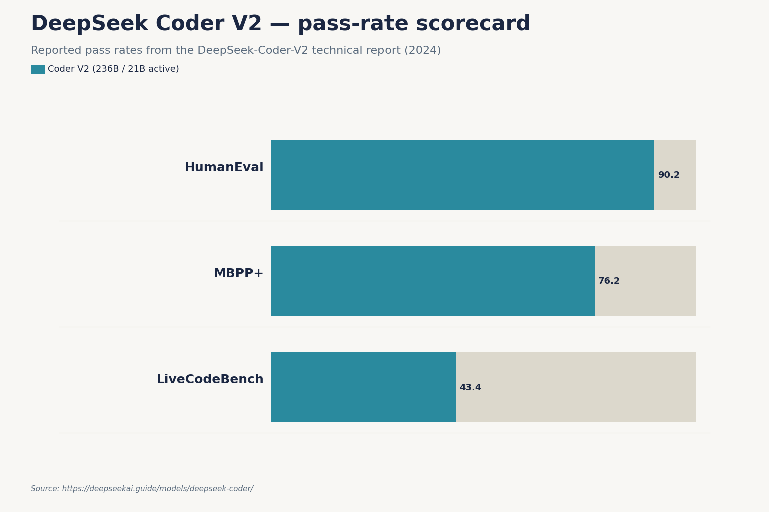 DeepSeek Coder V2 — pass-rate scorecard DeepSeek Coder V2 — pass-rate scorecard