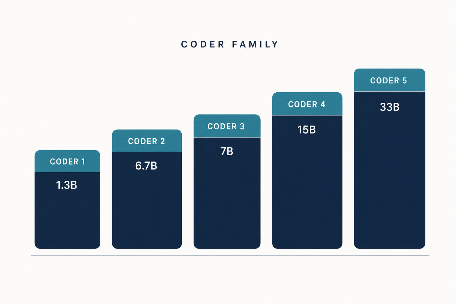 DeepSeek Coder — family lineup Diagram of the DeepSeek Coder model family lineup across five parameter sizes from 1.3B to 33B