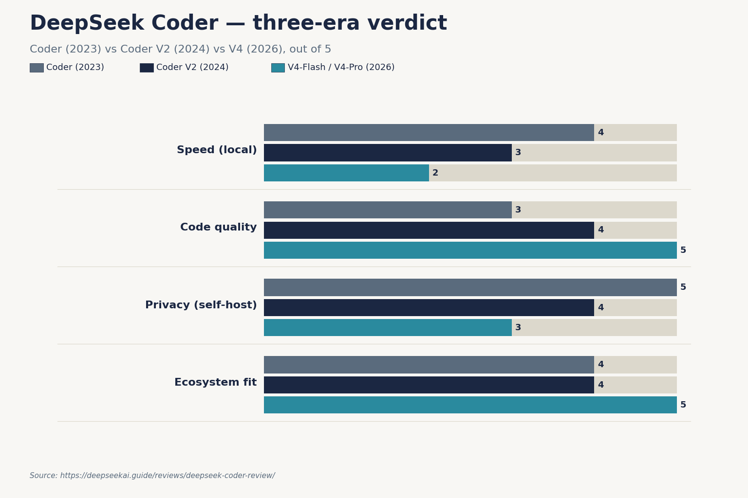 DeepSeek Coder — three-era verdict