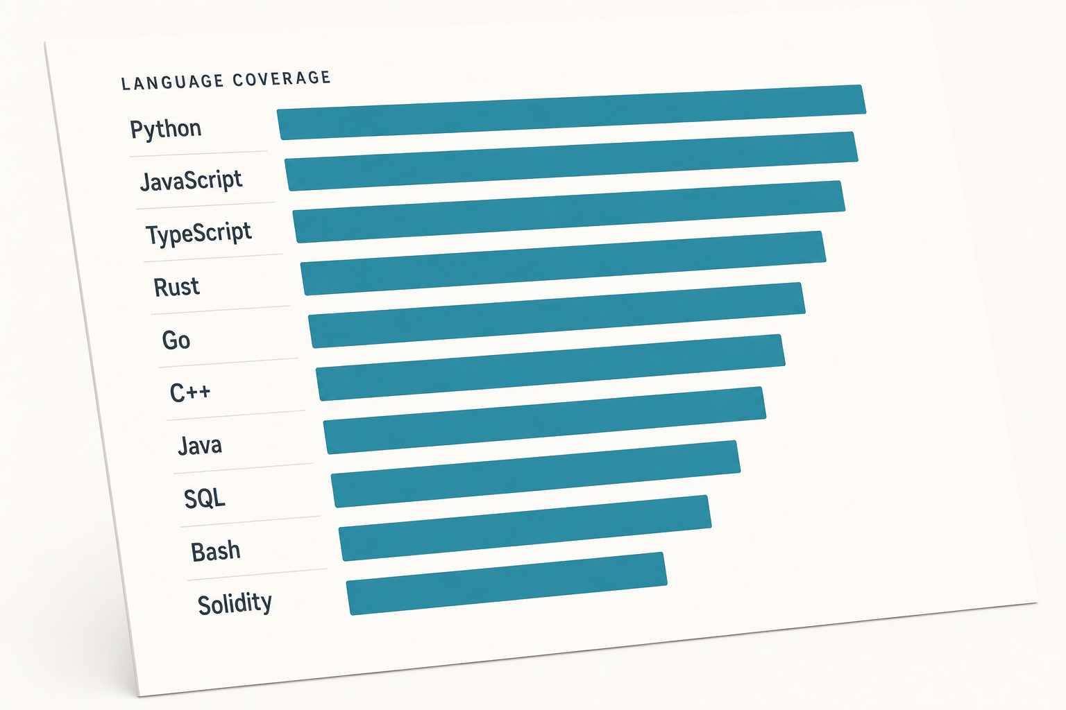 Infographic listing programming languages supported by DeepSeek Coder V2 with approximate coverage bars