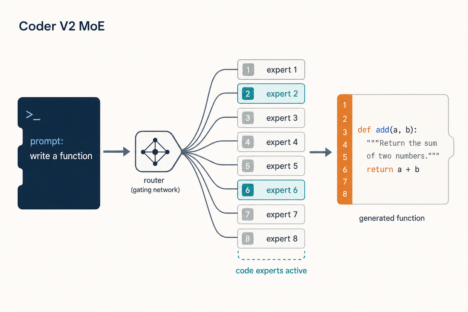 Diagram of DeepSeek Coder V2 Mixture-of-Experts routing for a code-generation prompt