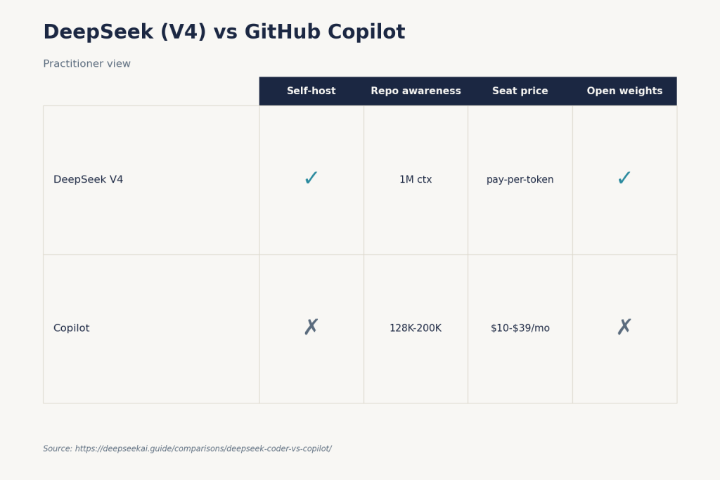 DeepSeek Coder vs Copilot: Which Wins in 2026?