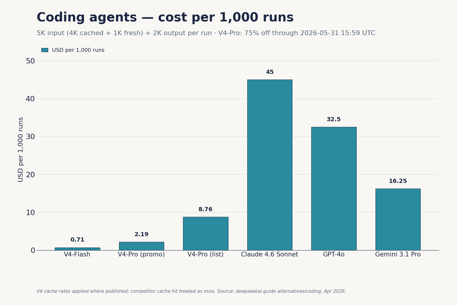 Bar chart comparing cost per 1,000 agent runs across DeepSeek V4-Flash and four coding alternatives