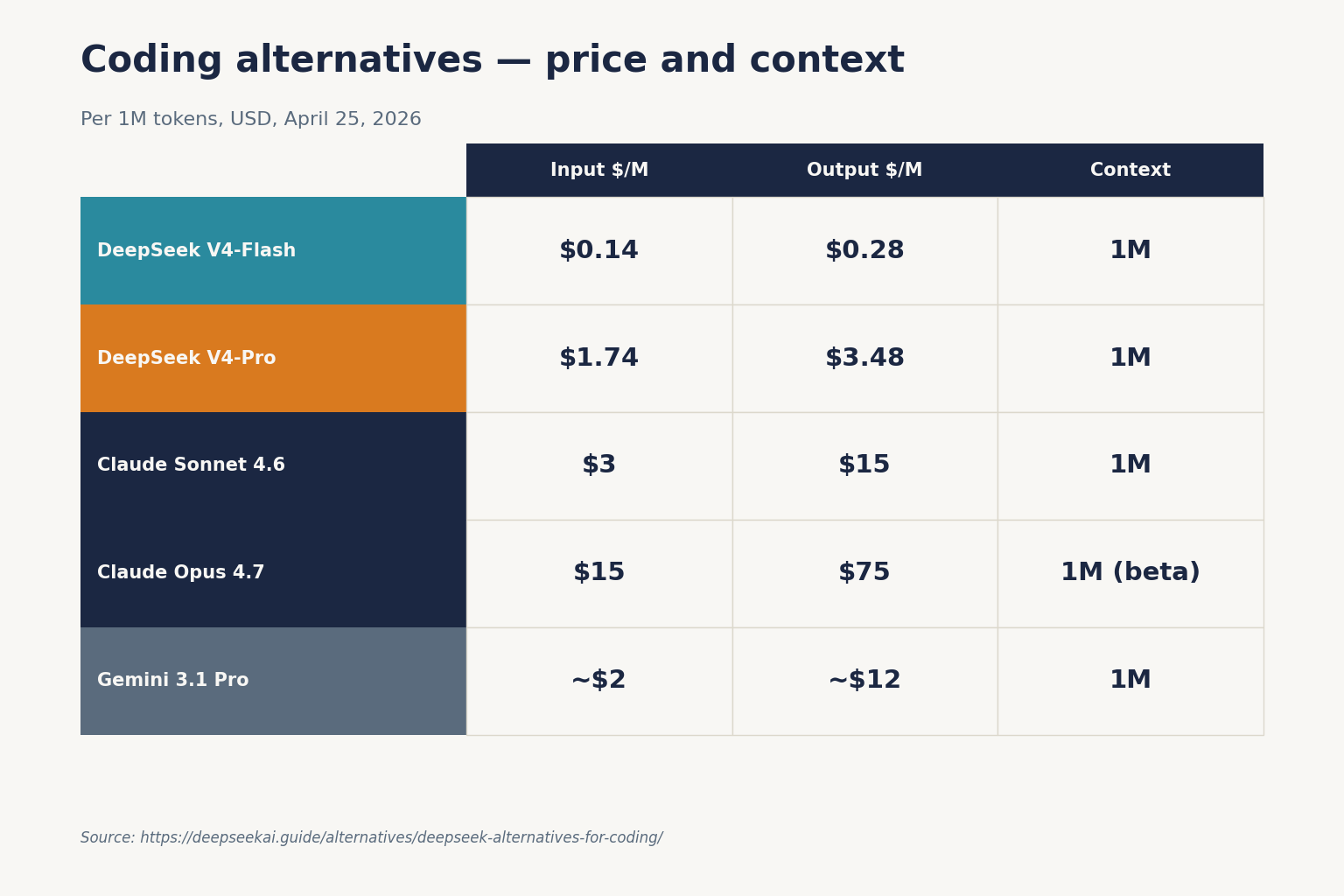 Coding alternatives — price and context