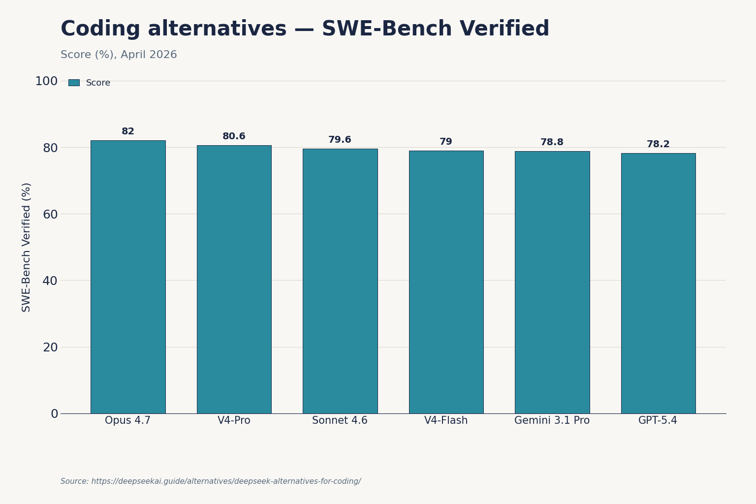 Coding alternatives — SWE-Bench Verified