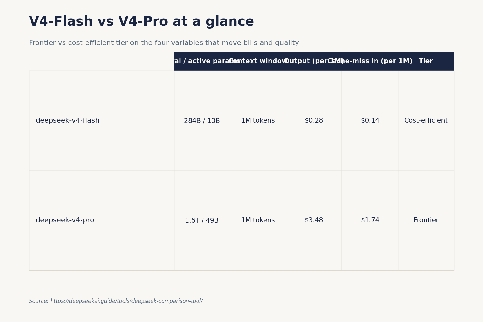 V4-Flash vs V4-Pro at a glance V4-Flash vs V4-Pro at a glance