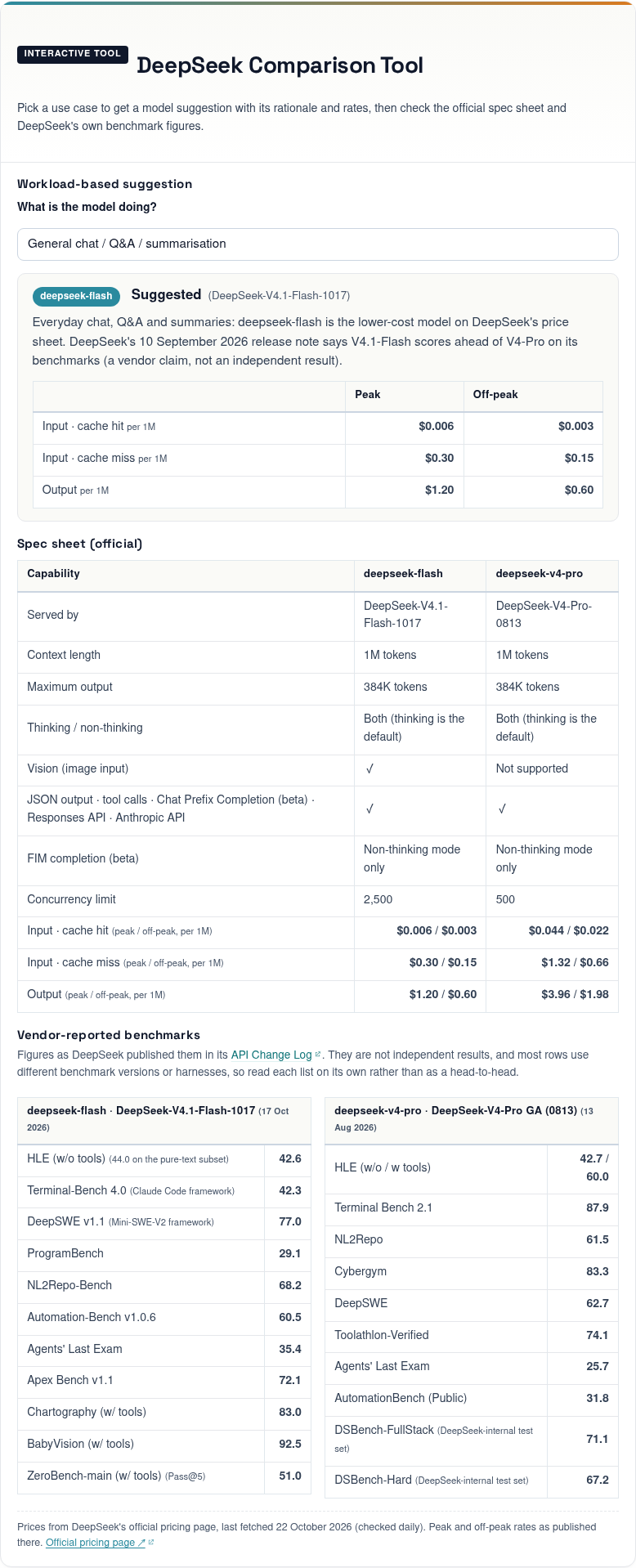Screenshot of the deepseekai.guide comparison tool, captured 22 October 2026: a deepseek-flash suggestion for chat, the official spec sheet with peak and off-peak prices, and DeepSeek-reported benchmarks.