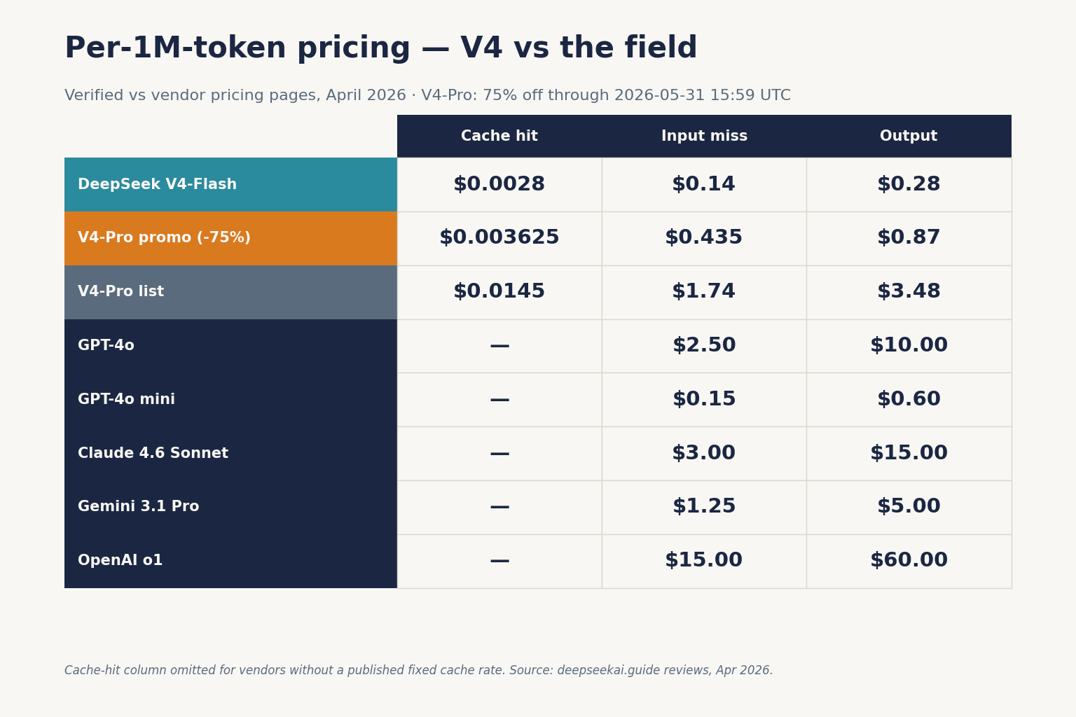 Per-1M-token pricing — V4 vs the field