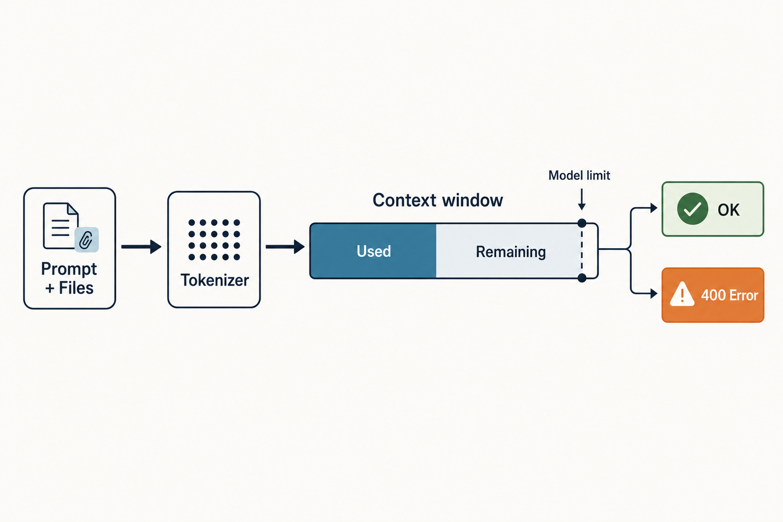 Diagram of a DeepSeek context length checker showing token usage against the model window and 400-error risk.