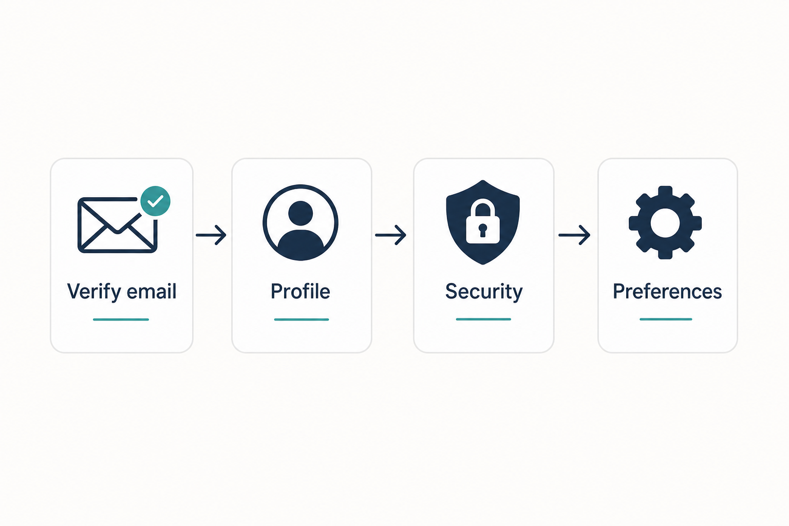 Flow diagram of the four DeepSeek account setup steps from email verification to preferences