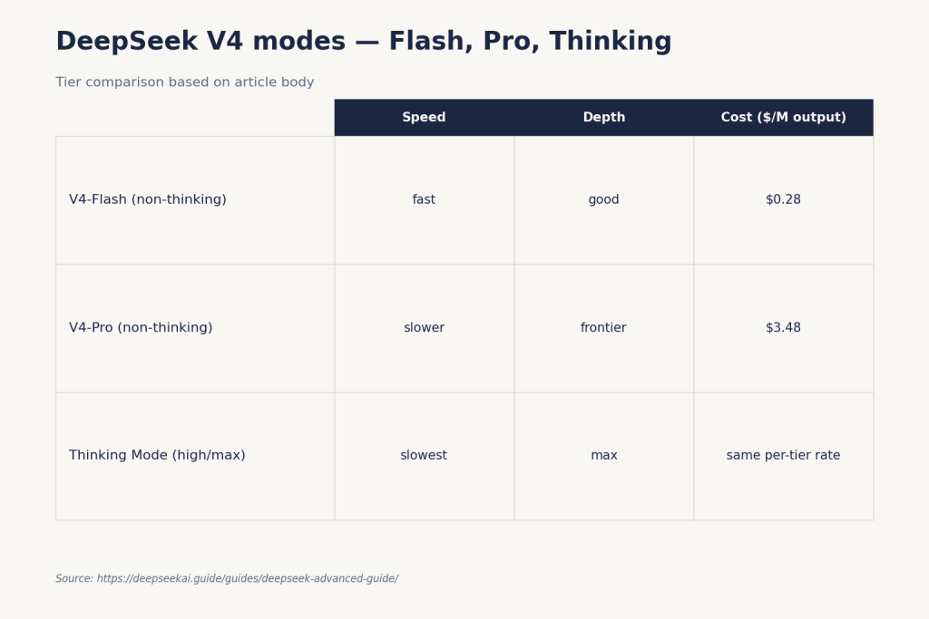 DeepSeek Advanced Guide: V4 Pro & Flash for Builders