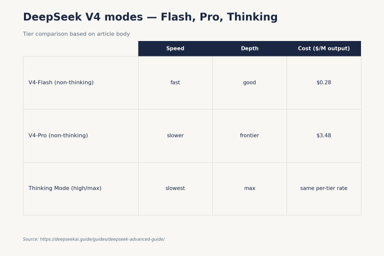 DeepSeek Advanced Guide: V4 Pro & Flash for Builders