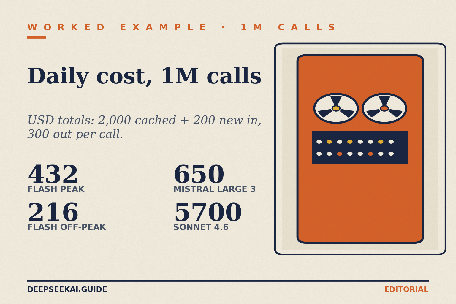 Worked-example title card: eyebrow 'Worked example · 1M calls', title 'Daily cost, 1M calls', tagline 'USD totals: 2,000 cached + 200 new in, 300 out per call.', and four stats: 432 deepseek-flash at peak, 216 deepseek-flash off-peak, 650 Mistral Large 3 and 5700 Claude Sonnet 4.6, beside a mainframe illustration.