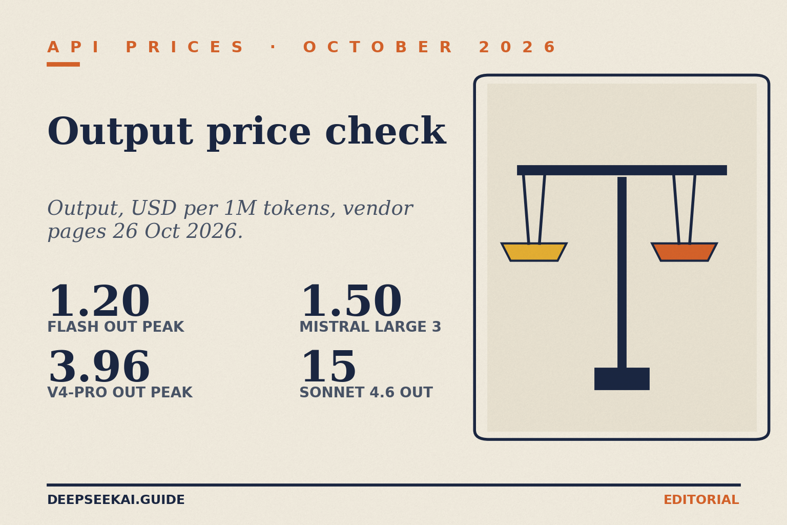 API prices title card: eyebrow 'API prices · October 2026', title 'Output price check', tagline 'Output, USD per 1M tokens, vendor pages 26 Oct 2026.', and four stats: 1.20 deepseek-flash output at peak, 3.96 deepseek-v4-pro output at peak, 1.50 Mistral Large 3 output and 15 Claude Sonnet 4.6 output, beside a balance-scales illustration.