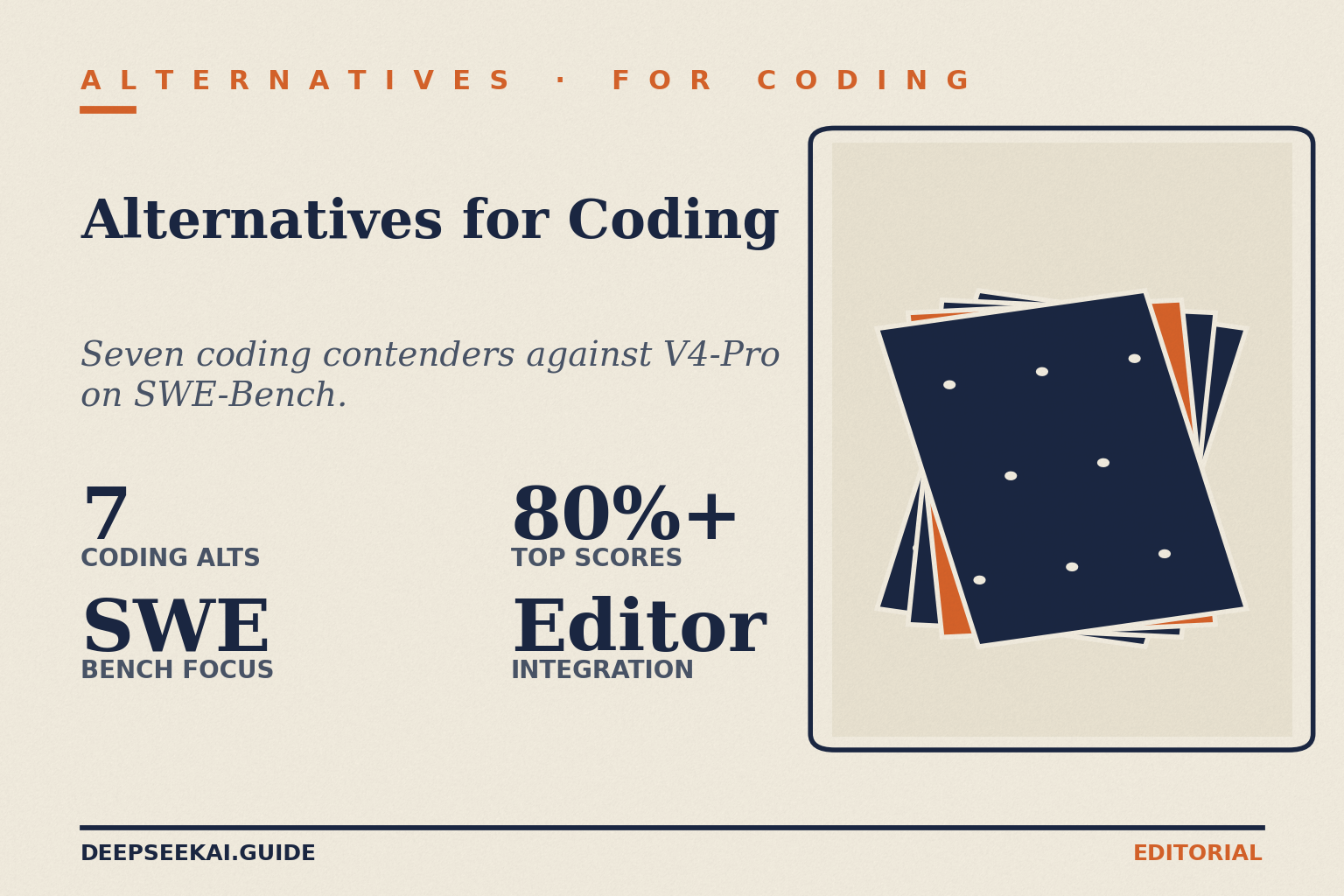DeepSeek alternatives for coding card showing the four facts about the April 2026 coding shortlist: seven alternatives compared (Claude Sonnet 4.6, Claude Opus 4.7, GPT-5.2-Codex, GPT-5.5, Gemini 3.1 Pro, Qwen3-Coder, GLM-5.1, GitHub Copilot), SWE-Bench Verified as the primary metric, top scores in the 80-percent-plus range, and editor integration as a deciding factor.