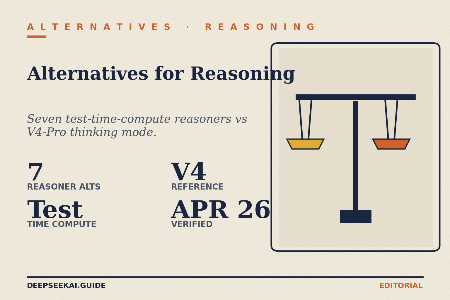 DeepSeek alternatives for reasoning card showing the four facts about the April 2026 reasoning shortlist: seven contenders evaluated, test-time compute as the architectural trend across labs, DeepSeek V4-Pro thinking mode as the reference, and benchmarks plus pricing verified in April 2026.