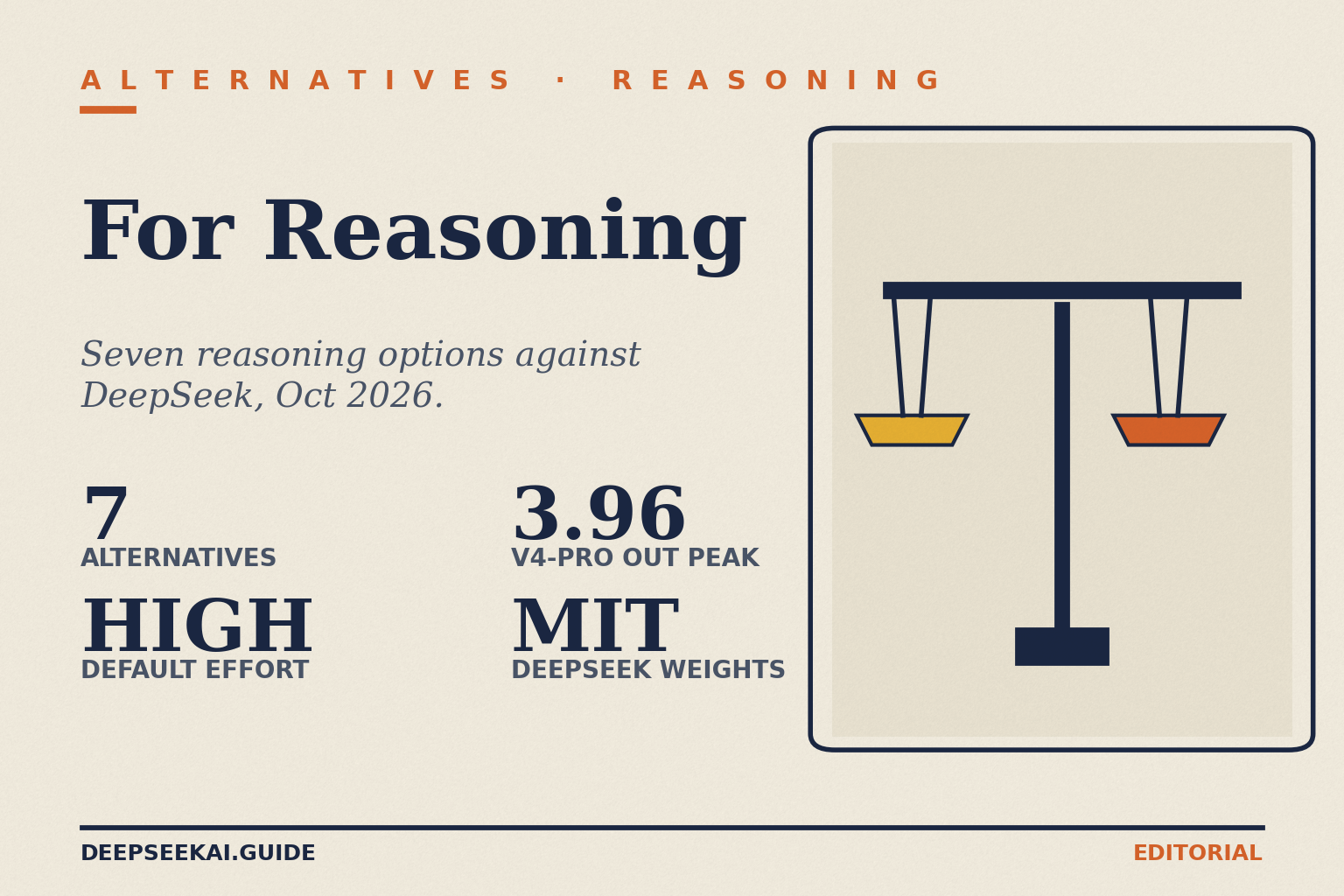 DeepSeek alternatives for reasoning title card: eyebrow 'Alternatives · Reasoning', title 'For Reasoning', tagline 'Seven reasoning options against DeepSeek, Oct 2026.', and four stats: 7 alternatives, HIGH default reasoning effort for DeepSeek, 3.96 V4-Pro output at peak (USD per 1M tokens), and MIT-licensed DeepSeek weights, beside a balance-scales illustration.