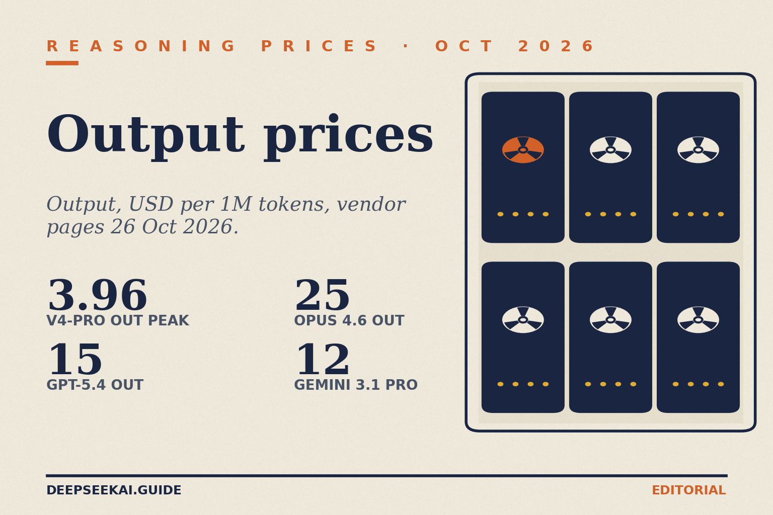 Reasoning prices title card: eyebrow 'Reasoning prices · Oct 2026', title 'Output prices', tagline 'Output, USD per 1M tokens, vendor pages 26 Oct 2026.', and four stats: 3.96 deepseek-v4-pro output at peak, 15 GPT-5.4 output, 25 Claude Opus 4.6 output and 12 Gemini 3.1 Pro output, beside a mainframe-wall illustration.