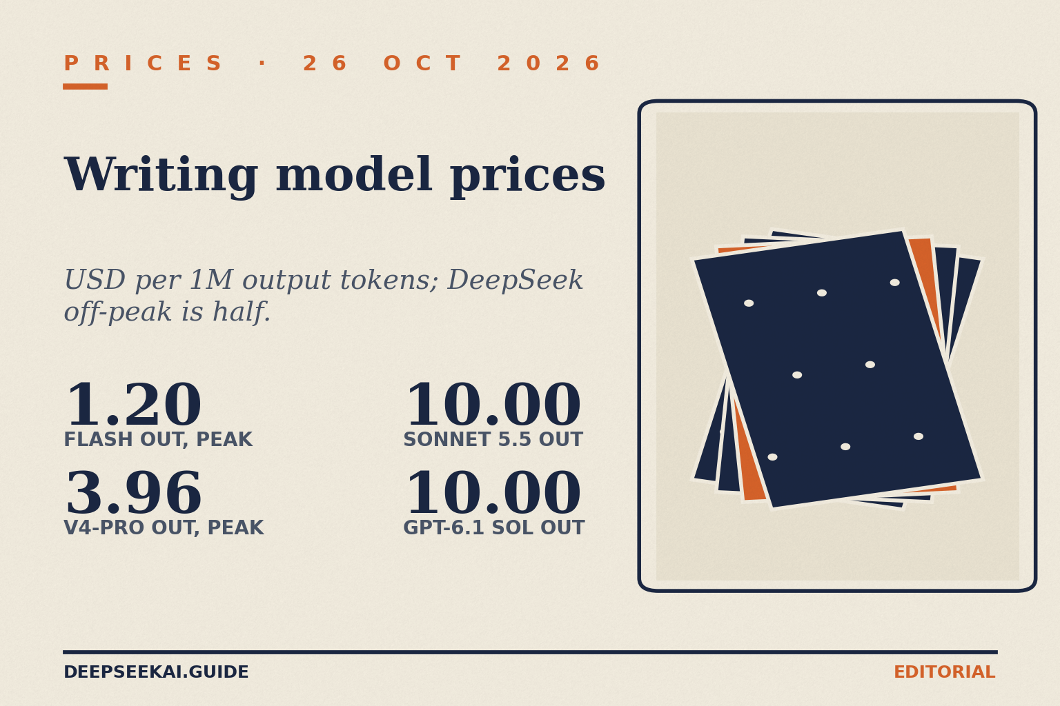 Writing alternatives — output prices, 26 October 2026 (title card) Title card reading PRICES · 26 OCT 2026 and Writing model prices, with the tagline “USD per 1M output tokens; DeepSeek off-peak is half.” and four stats: 1.20 for deepseek-flash output at peak, 3.96 for deepseek-v4-pro output at peak, 10.00 for Claude Sonnet 5.5 output and 10.00 for GPT-6.1 Sol output.