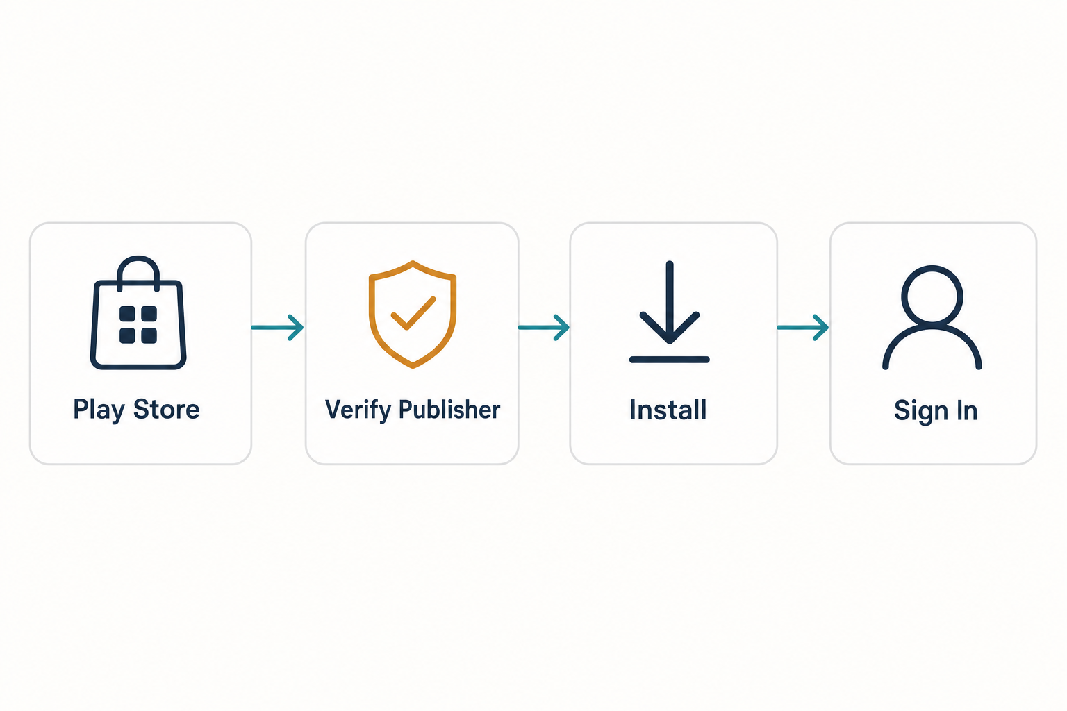 DeepSeek on Android — install flow Flow diagram of installing DeepSeek on Android with a publisher verification step before install