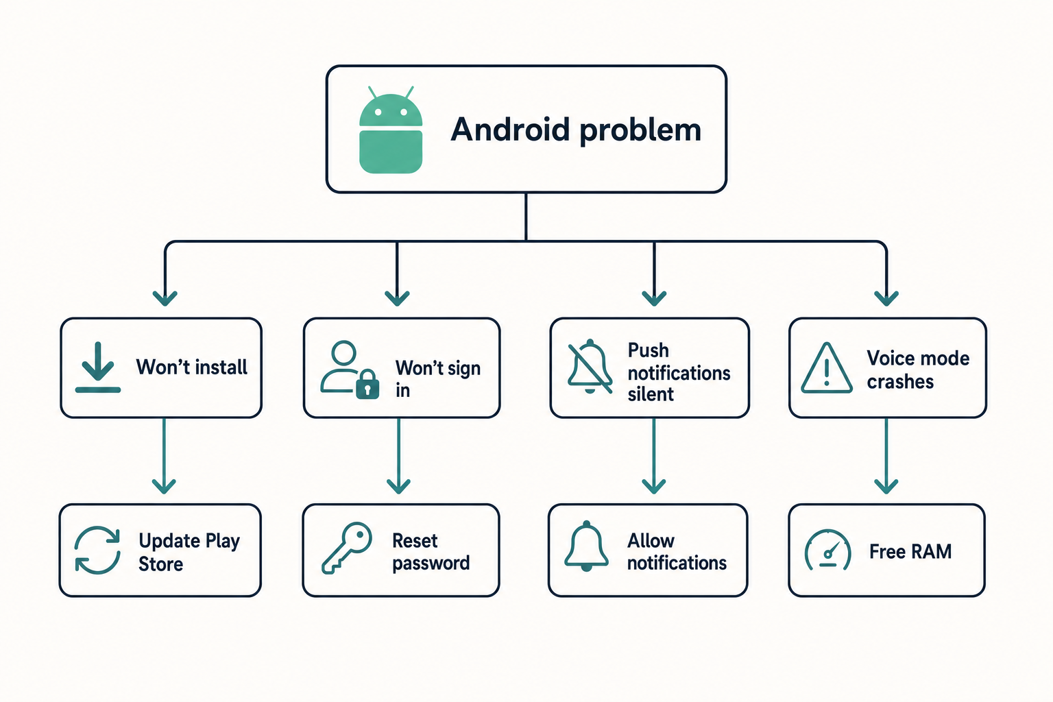 DeepSeek on Android — troubleshooting tree Decision tree mapping common Android-specific DeepSeek problems to short one-line fixes
