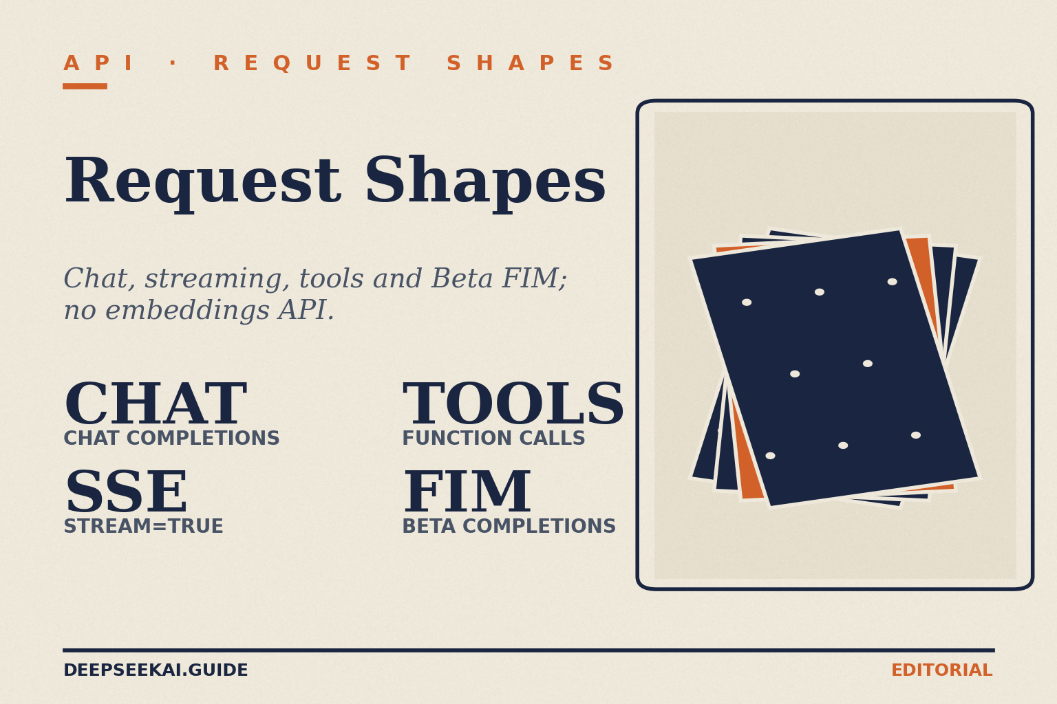 DeepSeek API request shapes — title card Title card: eyebrow 'API · Request shapes', title 'Request Shapes', tagline 'Chat, streaming, tools and Beta FIM; no embeddings API.', and four stats: Chat, Chat Completions; SSE, stream=true; Tools, function calls; and FIM, Beta completions, beside a punch-card illustration.