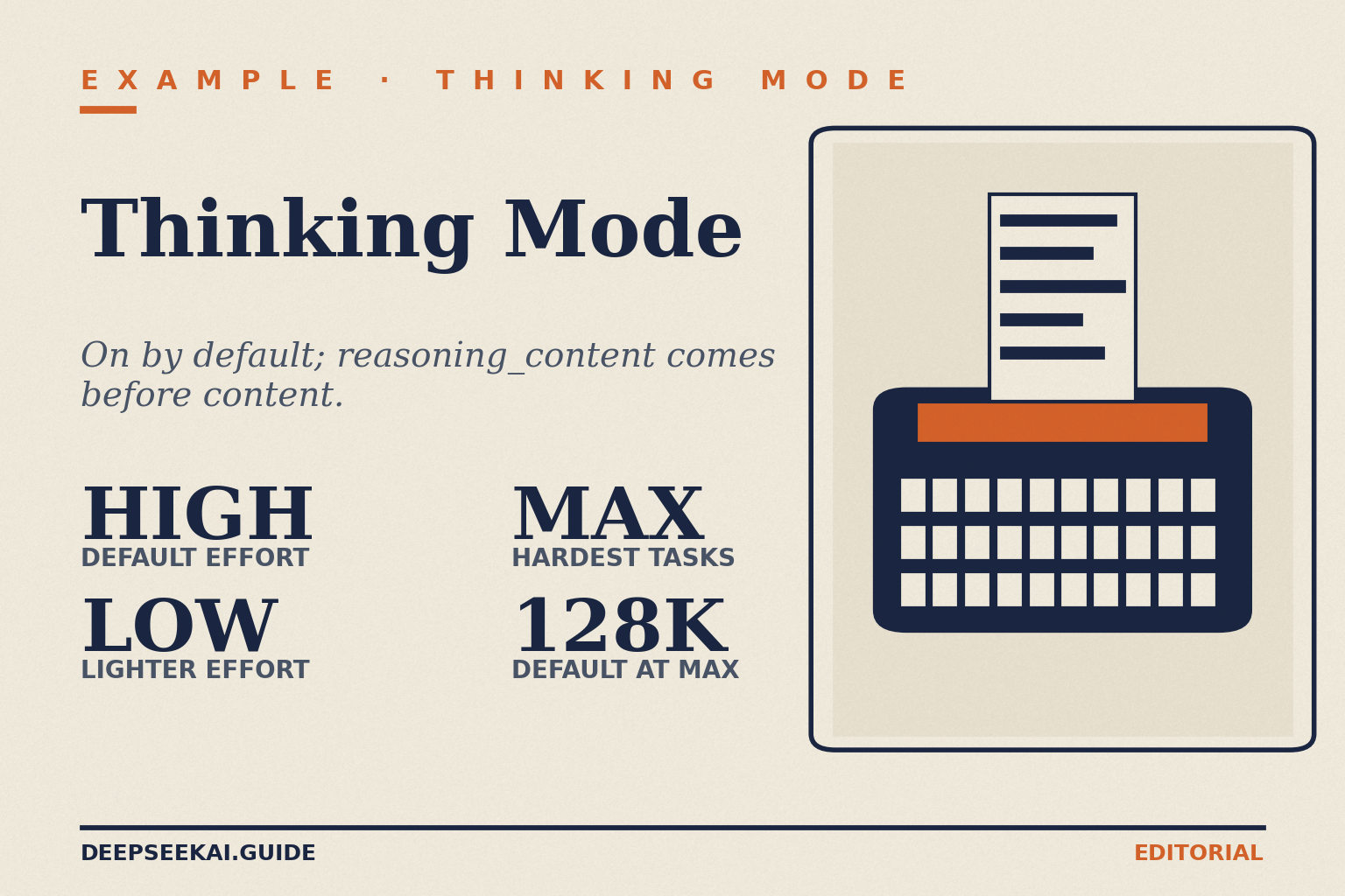 DeepSeek API thinking mode — title card (October 2026) Title card: eyebrow 'Example · Thinking mode', title 'Thinking Mode', tagline 'On by default; reasoning_content comes before content.', and four stats: High default effort, Low lighter effort, Max for the hardest tasks, and 128K default output limit at max effort, beside a typewriter illustration.