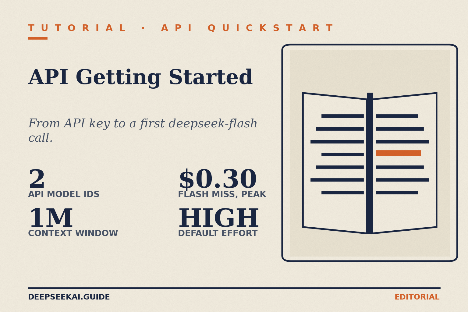 DeepSeek API getting started — title card Title card 'API Getting Started', eyebrow 'Tutorial · API quickstart', tagline 'From API key to a first deepseek-flash call.', with four figures: 2 API model IDs, 1M-token context window, $0.30 per 1M deepseek-flash cache-miss input tokens at peak, and high as the default thinking effort.
