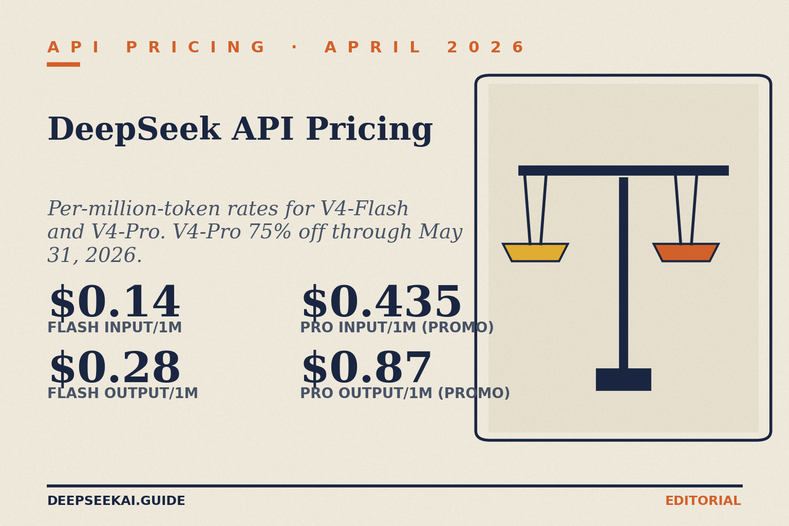 DeepSeek API pricing card showing per-million-token rates verified on April 24, 2026: V4-Flash at $0.14 cache-miss input and $0.28 output, V4-Pro currently at $0.435 cache-miss input and $0.87 output during the 75% promo through 2026-05-31 (list $1.74 / $3.48), with cache-hit input now discounted roughly 98 percent on V4-Flash and over 99 percent on V4-Pro after the April 26, 2026 cache-hit rate drop.