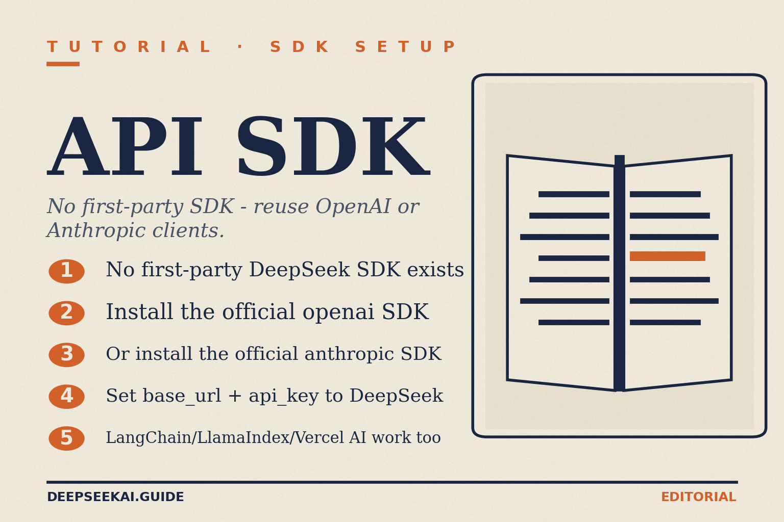 DeepSeek API SDK tutorial card showing the five-step setup: there is no first-party DeepSeek SDK, install the official openai client or the official anthropic client, point base_url and api_key at the DeepSeek endpoint, and the same wrappers your codebase already uses — LangChain, LlamaIndex, the Vercel AI SDK — work without code changes.