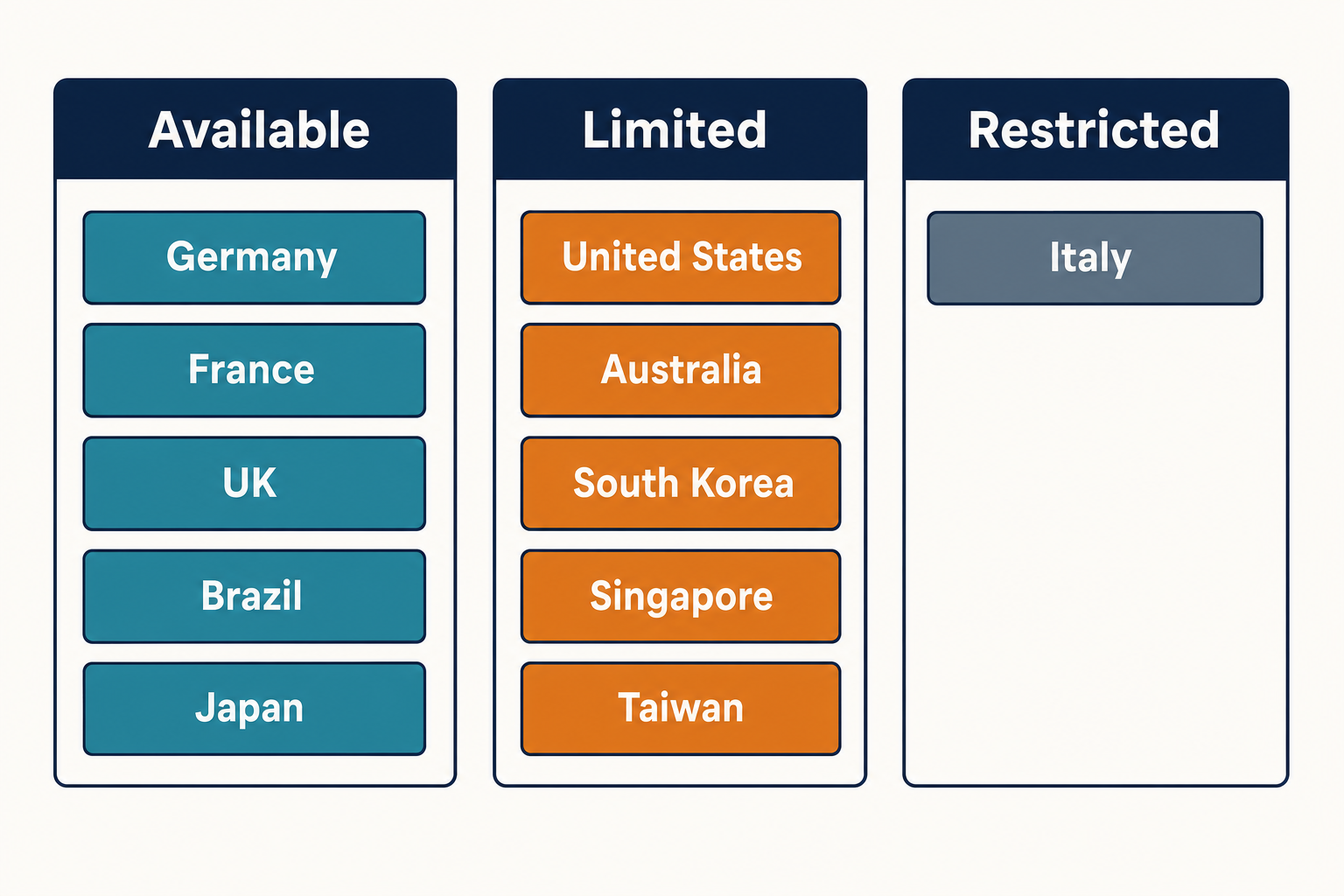 DeepSeek availability — region buckets Three-bucket infographic of DeepSeek country availability — Available, Limited and Restricted — naming Germany, UK, US, Italy and others