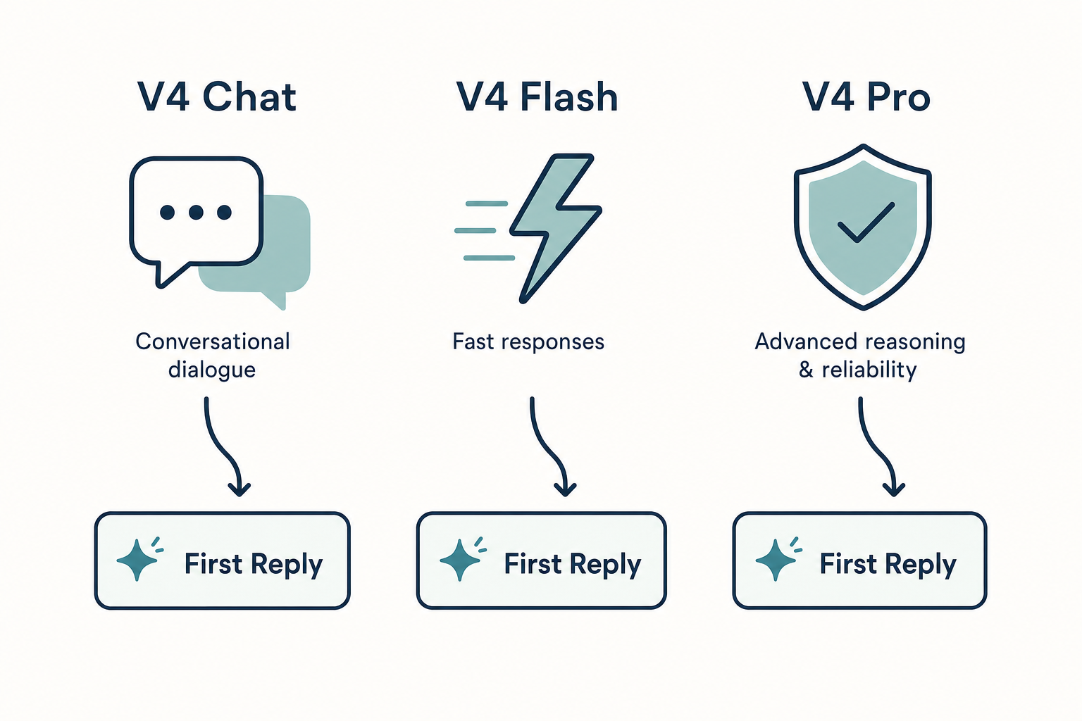 Diagram showing three beginner paths into DeepSeek V4: Chat, Flash and Pro leading to a first reply