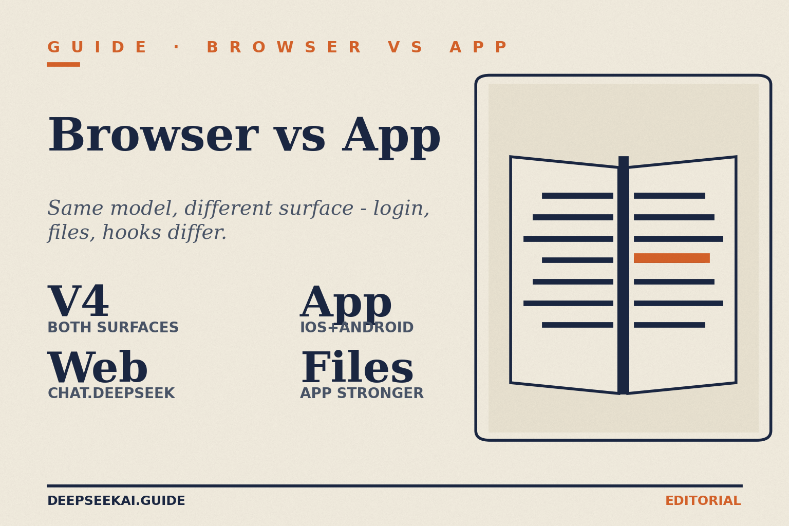 DeepSeek browser vs app card showing the four facts that disambiguate the two consumer surfaces in April 2026: V4 powers both, the web surface lives at chat.deepseek.com, the mobile app is on iOS and Android, and the app has stronger file-handling and OS hooks while the web has cleaner sharing.