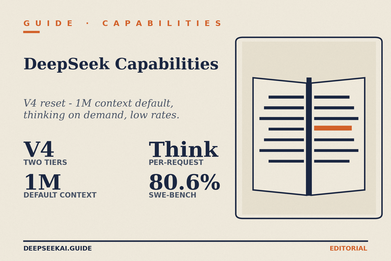 DeepSeek capabilities — V4 capability-reset card DeepSeek capabilities card showing the four facts that frame the April 2026 capability reset: V4 ships as two tiers (Pro and Flash), 1-million-token context as the default on both, thinking mode toggled per request via reasoning_effort, and 80.6 percent on SWE-Bench Verified for V4-Pro.