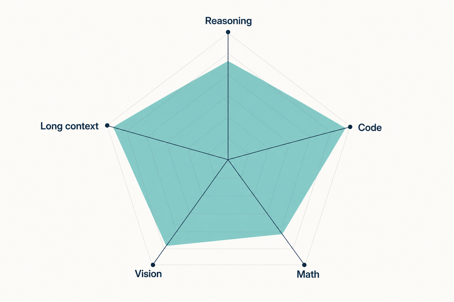DeepSeek capabilities — radar chart Radar chart of DeepSeek V4 capabilities across reasoning, code, math, vision and long context