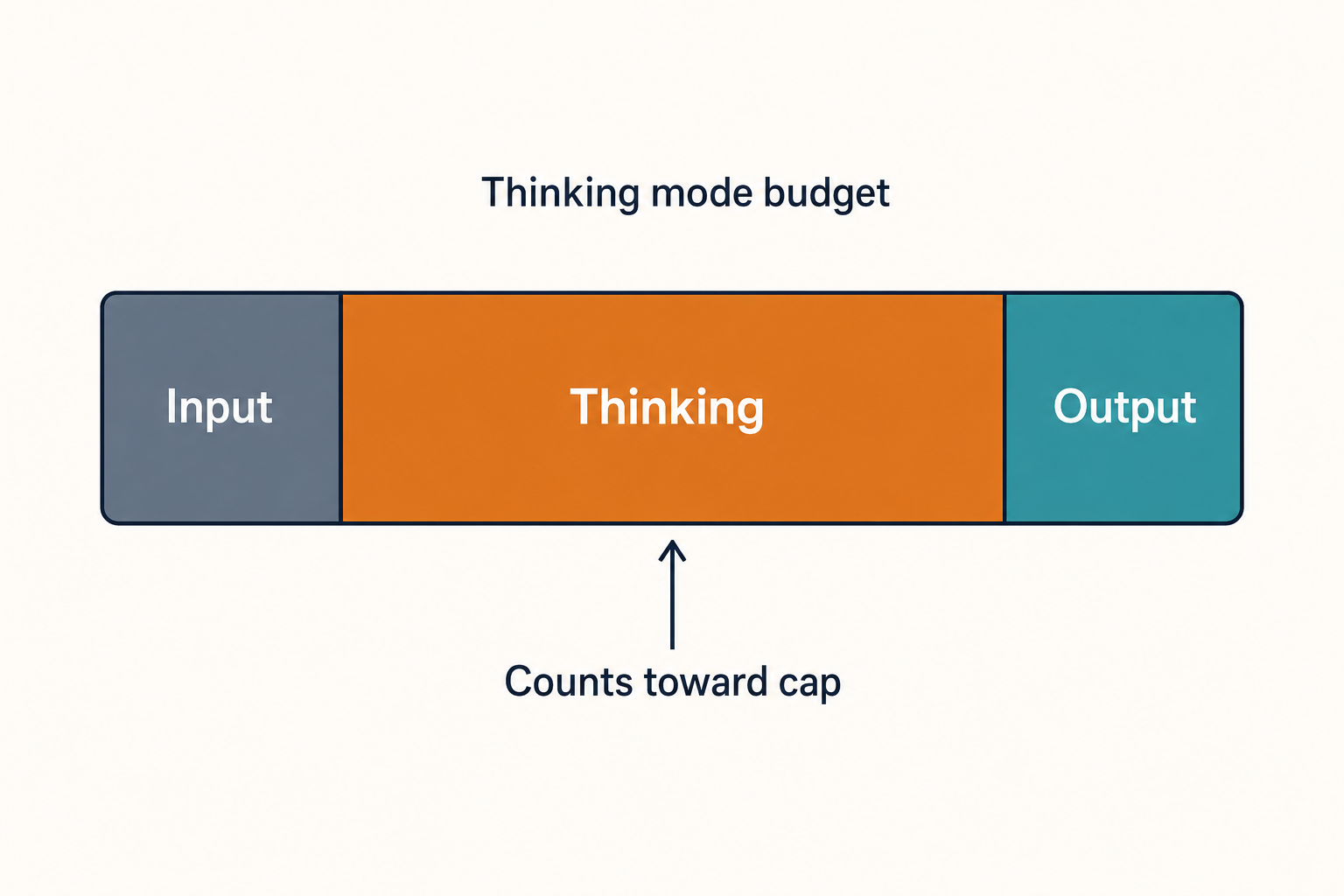 Diagram of how DeepSeek thinking mode consumes part of the context window separately from input and output